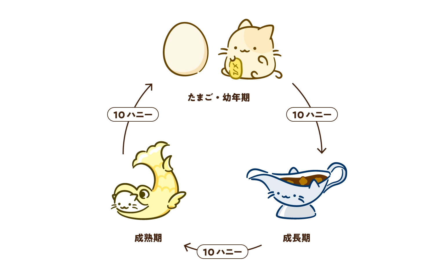 メルねこの成長フロー